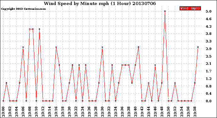 Milwaukee Weather Wind Speed<br>by Minute mph<br>(1 Hour)