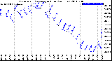 Milwaukee Weather Barometric Pressure<br>per Hour<br>(24 Hours)