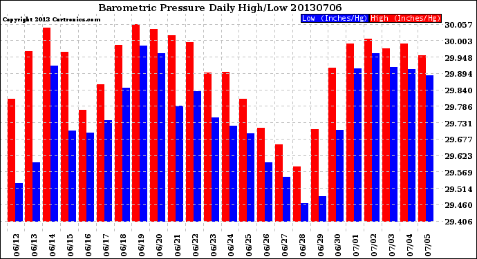 Milwaukee Weather Barometric Pressure<br>Daily High/Low