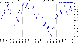 Milwaukee Weather Barometric Pressure<br>Daily High