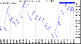 Milwaukee Weather Barometric Pressure<br>Daily Low