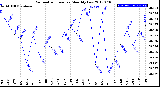 Milwaukee Weather Barometric Pressure<br>Monthly Low