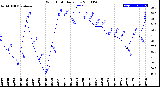 Milwaukee Weather Wind Chill<br>Daily Low