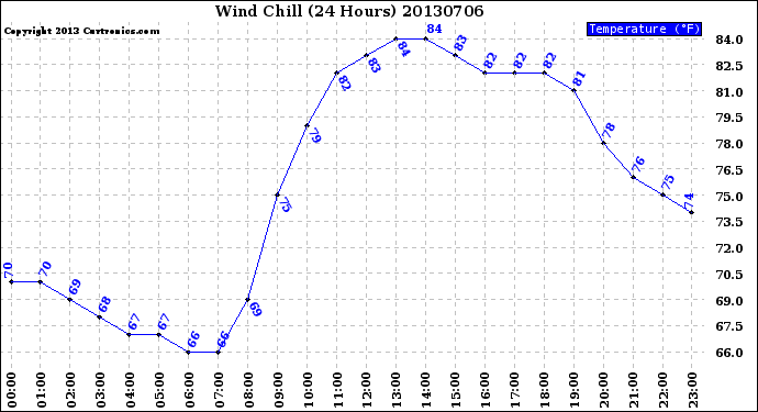 Milwaukee Weather Wind Chill<br>(24 Hours)