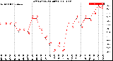 Milwaukee Weather Dew Point<br>(24 Hours)