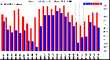 Milwaukee Weather Dew Point<br>Daily High/Low