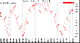 Milwaukee Weather Dew Point<br>Daily High