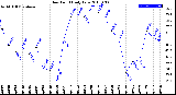 Milwaukee Weather Dew Point<br>Daily Low