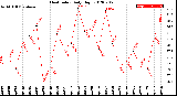 Milwaukee Weather Heat Index<br>Daily High