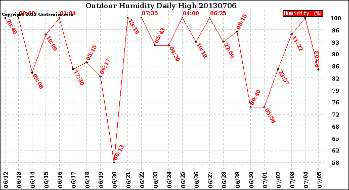 Milwaukee Weather Outdoor Humidity<br>Daily High