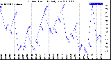 Milwaukee Weather Outdoor Humidity<br>Daily Low