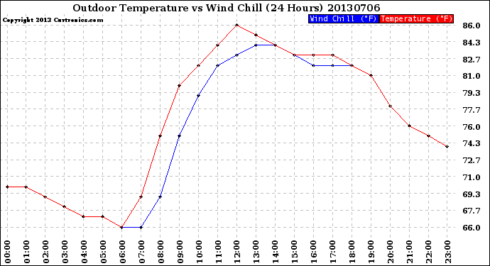 Milwaukee Weather Outdoor Temperature<br>vs Wind Chill<br>(24 Hours)