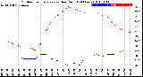 Milwaukee Weather Outdoor Temperature<br>vs Dew Point<br>(24 Hours)