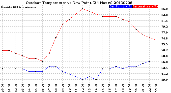 Milwaukee Weather Outdoor Temperature<br>vs Dew Point<br>(24 Hours)