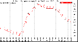 Milwaukee Weather Outdoor Temperature<br>per Hour<br>(24 Hours)