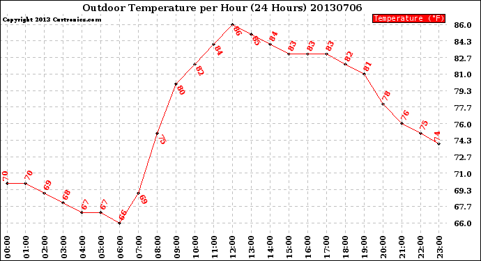 Milwaukee Weather Outdoor Temperature<br>per Hour<br>(24 Hours)