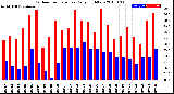 Milwaukee Weather Outdoor Temperature<br>Daily High/Low