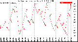 Milwaukee Weather Outdoor Temperature<br>Daily High