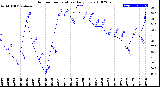 Milwaukee Weather Outdoor Temperature<br>Daily Low