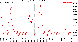 Milwaukee Weather Rain<br>By Day<br>(Inches)