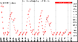 Milwaukee Weather Rain Rate<br>Daily High