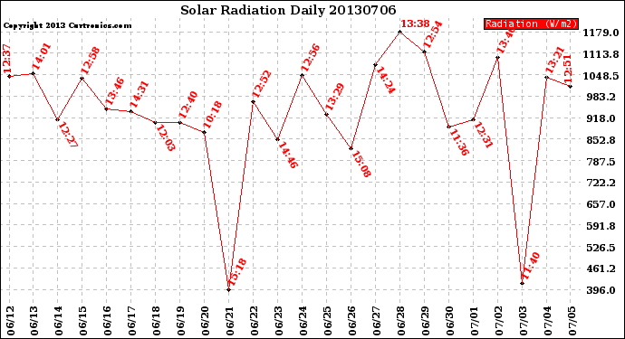 Milwaukee Weather Solar Radiation<br>Daily