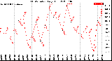 Milwaukee Weather THSW Index<br>Daily High