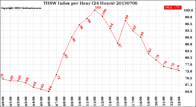 Milwaukee Weather THSW Index<br>per Hour<br>(24 Hours)