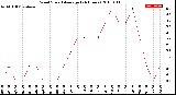 Milwaukee Weather Wind Speed<br>Average<br>(24 Hours)