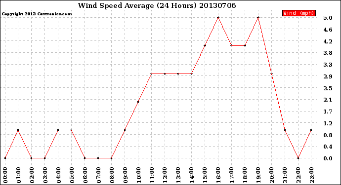 Milwaukee Weather Wind Speed<br>Average<br>(24 Hours)