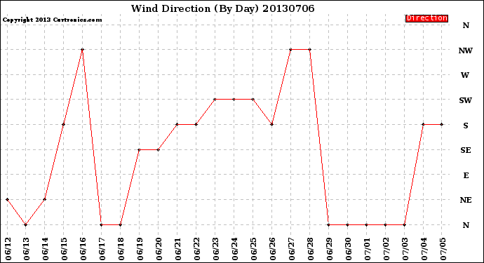 Milwaukee Weather Wind Direction<br>(By Day)