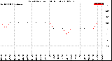 Milwaukee Weather Wind Direction<br>(24 Hours)