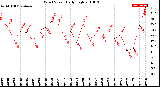 Milwaukee Weather Wind Speed<br>Daily High