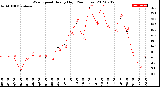 Milwaukee Weather Wind Speed<br>Hourly High<br>(24 Hours)