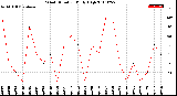 Milwaukee Weather Wind Direction<br>Daily High