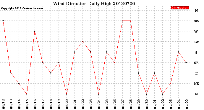 Milwaukee Weather Wind Direction<br>Daily High