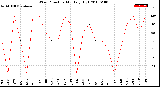 Milwaukee Weather Wind Direction<br>Monthly High