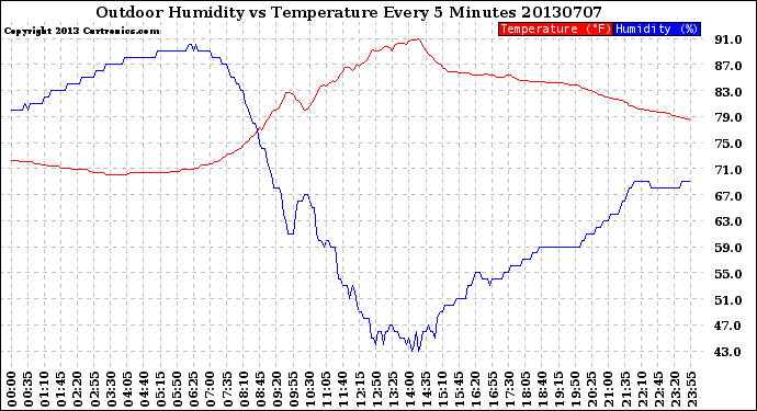 Milwaukee Weather Outdoor Humidity<br>vs Temperature<br>Every 5 Minutes