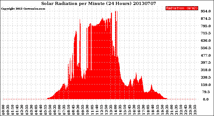 Milwaukee Weather Solar Radiation<br>per Minute<br>(24 Hours)