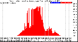 Milwaukee Weather Solar Radiation<br>& Day Average<br>per Minute<br>(Today)