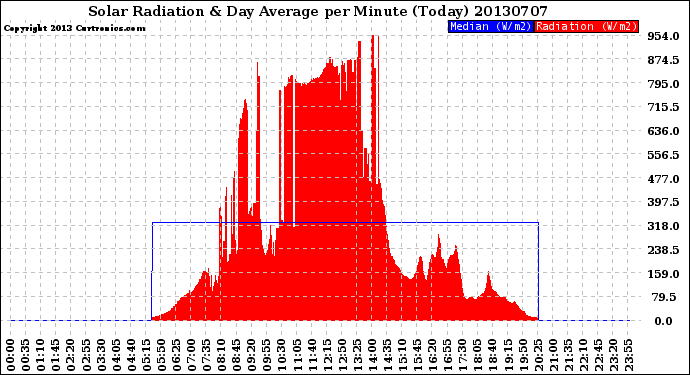 Milwaukee Weather Solar Radiation<br>& Day Average<br>per Minute<br>(Today)