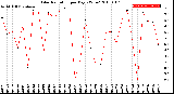 Milwaukee Weather Solar Radiation<br>per Day KW/m2