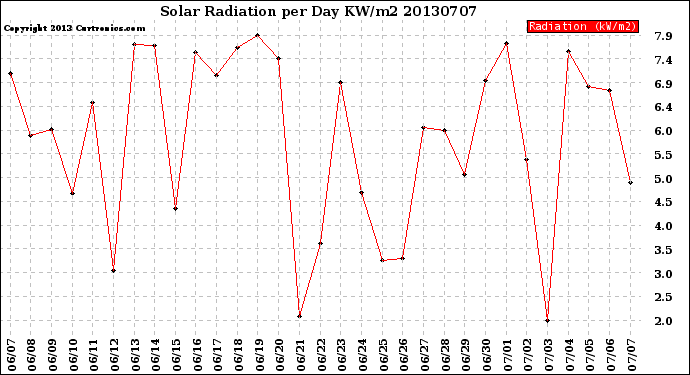 Milwaukee Weather Solar Radiation<br>per Day KW/m2