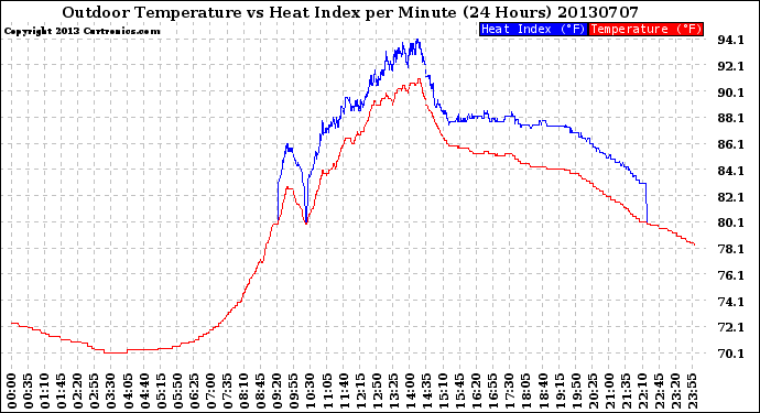 Milwaukee Weather Outdoor Temperature<br>vs Heat Index<br>per Minute<br>(24 Hours)