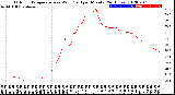 Milwaukee Weather Outdoor Temperature<br>vs Wind Chill<br>per Minute<br>(24 Hours)