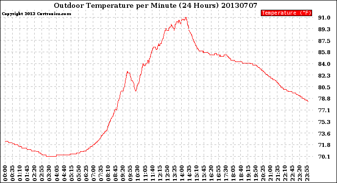 Milwaukee Weather Outdoor Temperature<br>per Minute<br>(24 Hours)