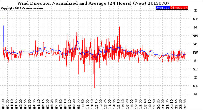 Milwaukee Weather Wind Direction<br>Normalized and Average<br>(24 Hours) (New)