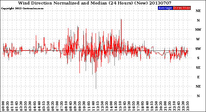 Milwaukee Weather Wind Direction<br>Normalized and Median<br>(24 Hours) (New)