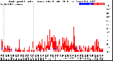 Milwaukee Weather Wind Speed<br>Actual and Average<br>by Minute<br>(24 Hours) (New)
