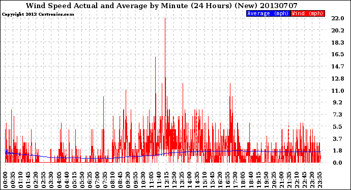 Milwaukee Weather Wind Speed<br>Actual and Average<br>by Minute<br>(24 Hours) (New)